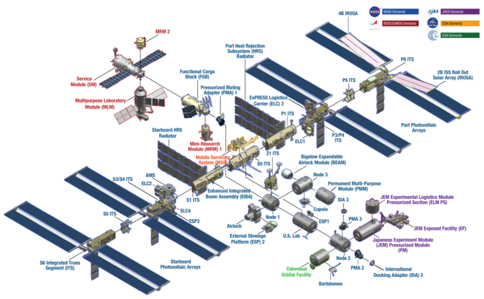 Expanded cross-section of the ISS, showing its various parts and labels.